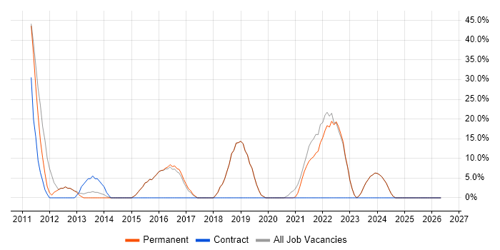 Degree job vacancy trend in Shoreham-by-Sea