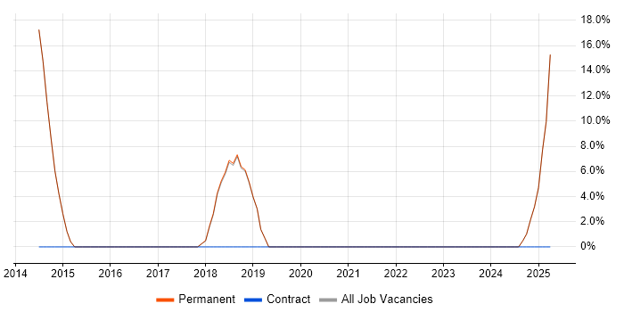 Job vacancy trend for Design Patterns in Shoreham-by-Sea