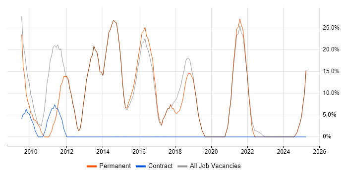 Job vacancy trend for Developer in Shoreham-by-Sea
