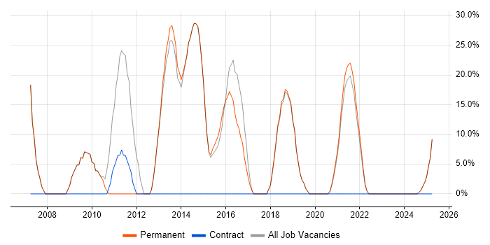 Job vacancy trend for .NET in Shoreham-by-Sea