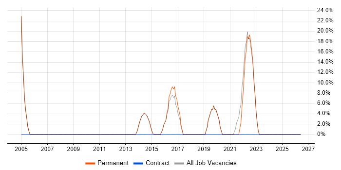 Driving Licence job vacancy trend in Shoreham-by-Sea