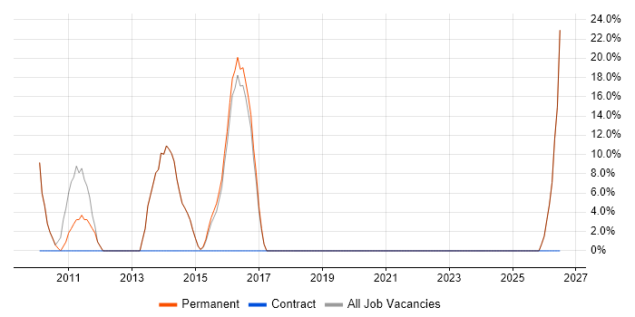 E-Commerce job vacancy trend in Shoreham-by-Sea