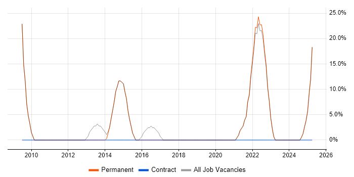 Job vacancy trend for Finance in Shoreham-by-Sea Job vacancy trend for Finance in Shoreham-by-Sea