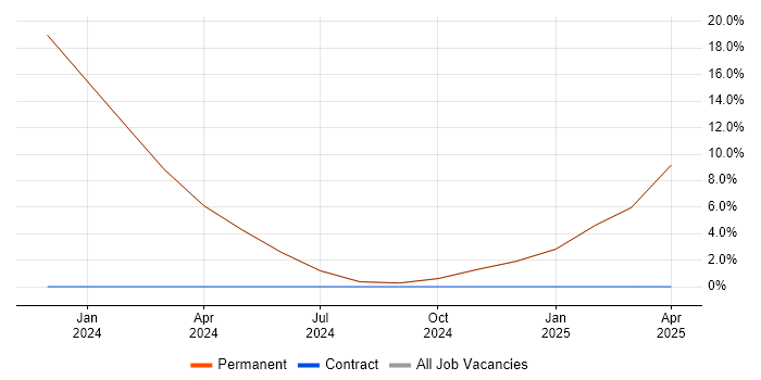 Job vacancy trend for Inclusion and Diversity in Shoreham-by-Sea