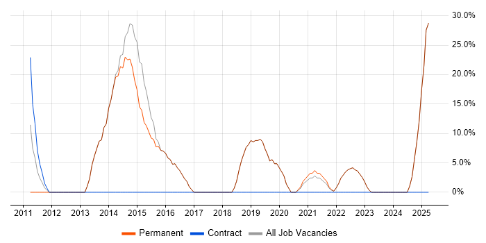 Job vacancy trend for IT Support in Shoreham-by-Sea