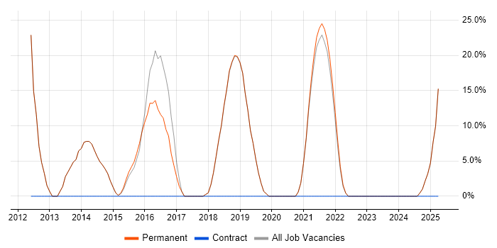 Job vacancy trend for Java in Shoreham-by-Sea Job vacancy trend for Java in Shoreham-by-Sea