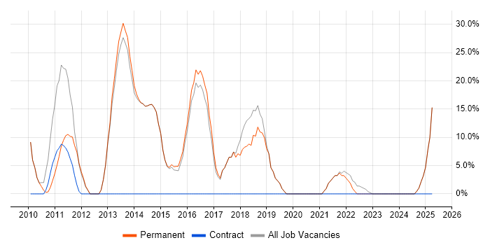 Job vacancy trend for JavaScript in Shoreham-by-Sea Job vacancy trend for JavaScript in Shoreham-by-Sea