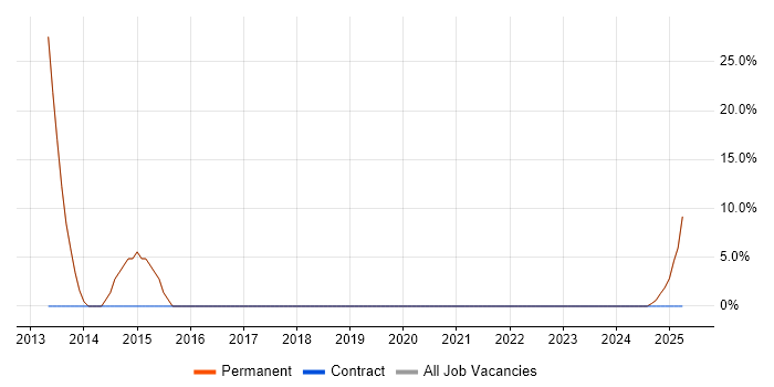 Job vacancy trend for Kanban in Shoreham-by-Sea Job vacancy trend for Kanban in Shoreham-by-Sea