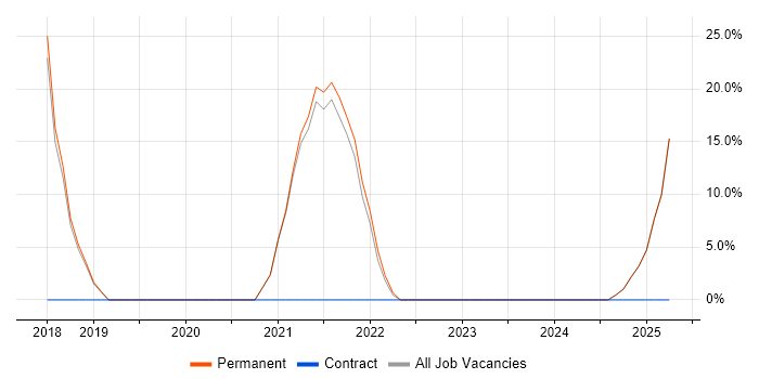 Job vacancy trend for Kubernetes in Shoreham-by-Sea Job vacancy trend for Kubernetes in Shoreham-by-Sea
