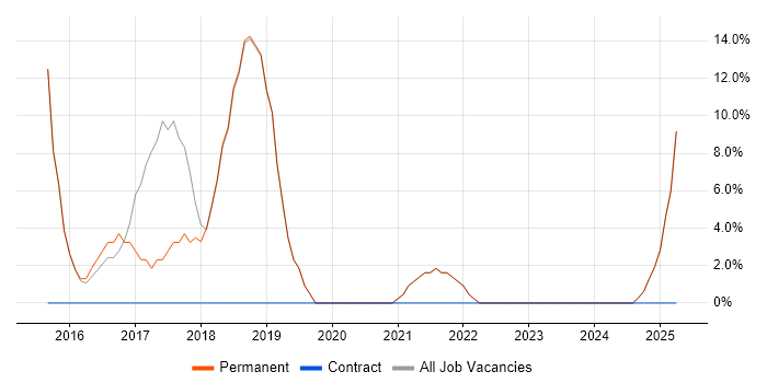 Job vacancy trend for Linux in Shoreham-by-Sea Job vacancy trend for Linux in Shoreham-by-Sea