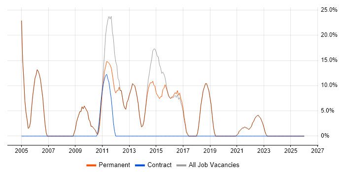 Microsoft job vacancy trend in Shoreham-by-Sea