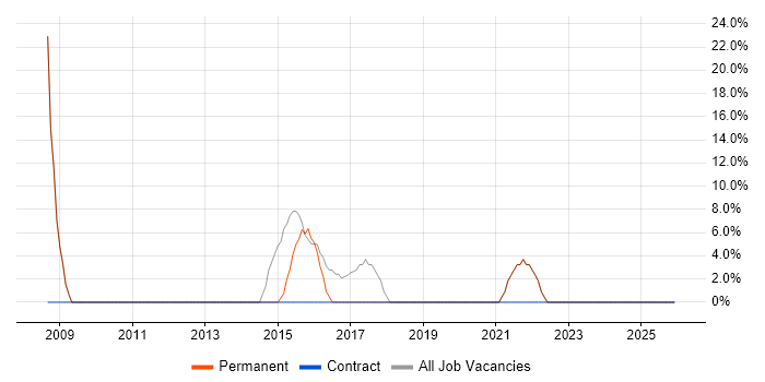 Microsoft Excel job vacancy trend in Shoreham-by-Sea