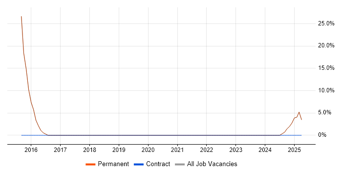 Job vacancy trend for Patch Management in Shoreham-by-Sea