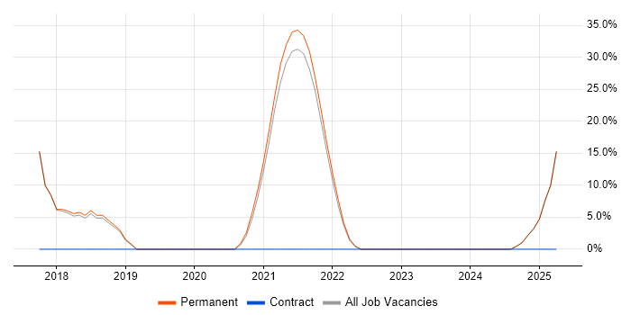 Job vacancy trend for Python in Shoreham-by-Sea Job vacancy trend for Python in Shoreham-by-Sea