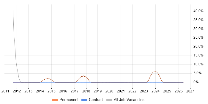 Self-Motivation job vacancy trend in Shoreham-by-Sea
