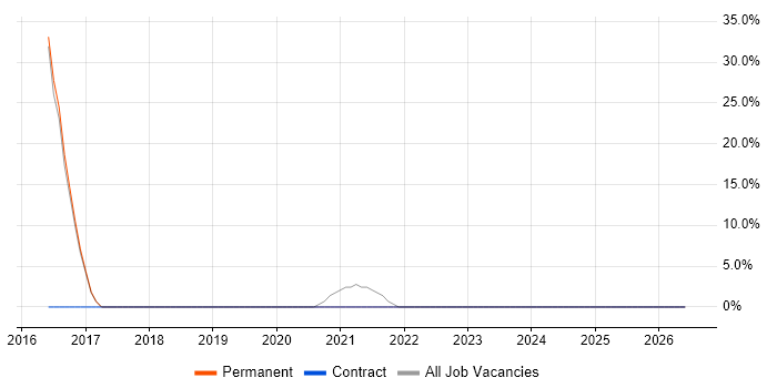 SLA job vacancy trend in Shoreham-by-Sea
