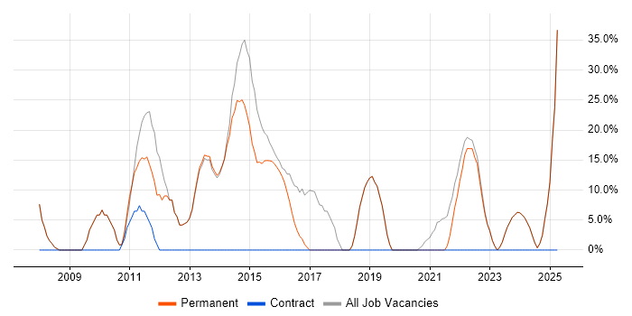 Job vacancy trend for Social Skills in Shoreham-by-Sea
