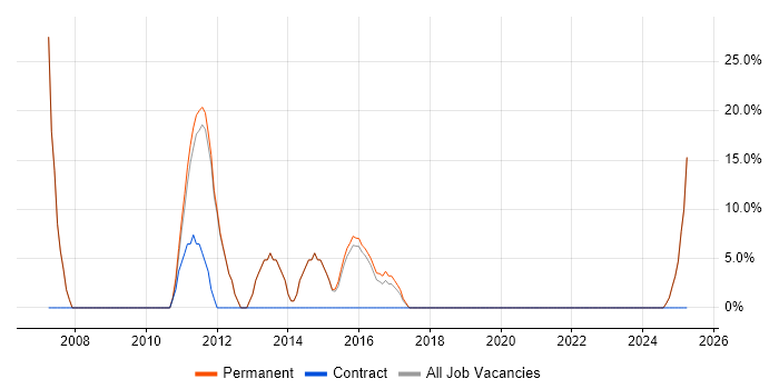 Job vacancy trend for Software Developer in Shoreham-by-Sea
