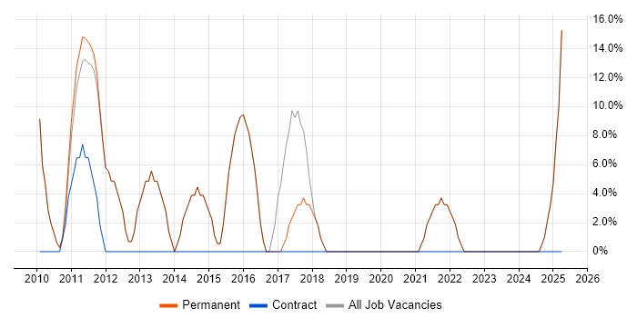 Job vacancy trend for Software Engineering in Shoreham-by-Sea