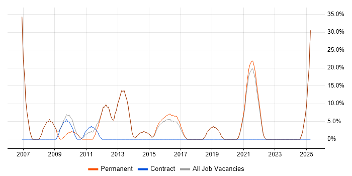 Job vacancy trend for SQL in Shoreham-by-Sea