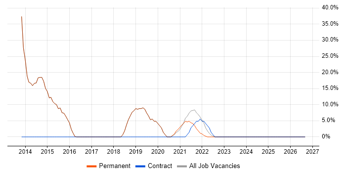 Support Engineer job vacancy trend in Shoreham-by-Sea