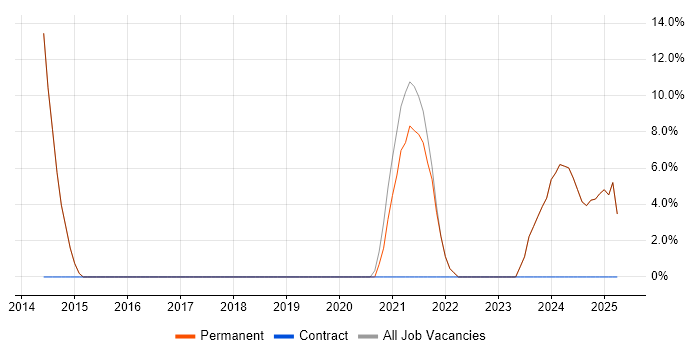 Job vacancy trend for Technical Support in Shoreham-by-Sea