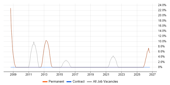 Time Management job vacancy trend in Shoreham-by-Sea