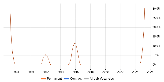 Job vacancy trend for Unix in Shoreham-by-Sea