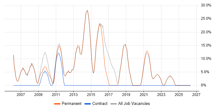 Windows job vacancy trend in Shoreham-by-Sea