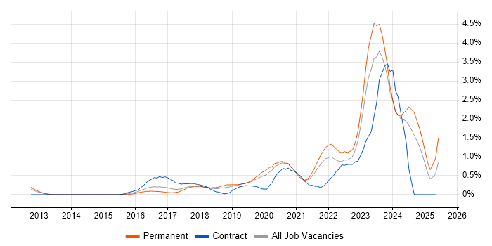 Job vacancy trend for SIEM in West Sussex Job vacancy trend for SIEM in West Sussex
