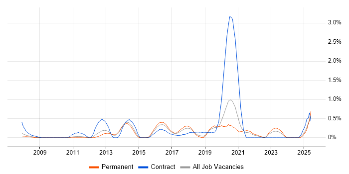 Job vacancy trend for Single Sign-On in West Sussex Job vacancy trend for Single Sign-On in West Sussex