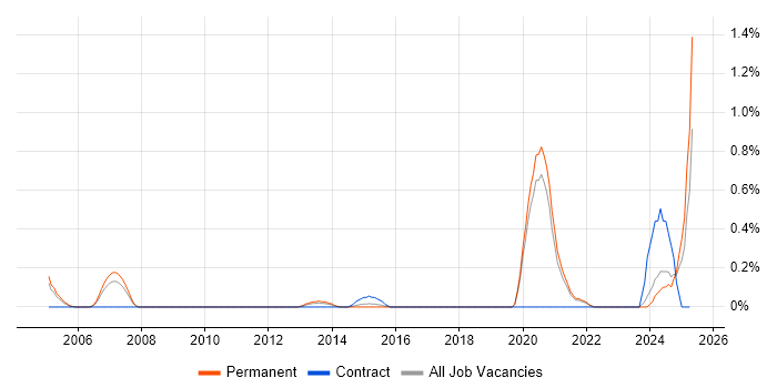 Job vacancy trend for Site Engineer in West Sussex