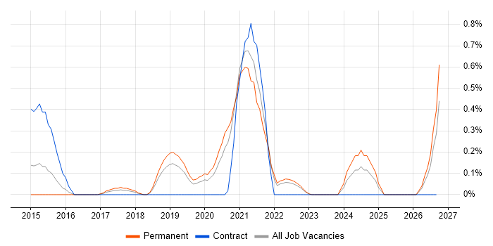 Situational Awareness job vacancy trend in West Sussex