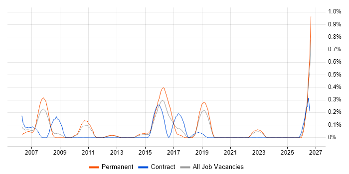 Six Sigma Green Belt job vacancy trend in West Sussex