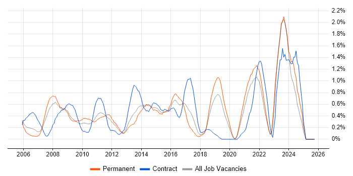 Six Sigma job vacancy trend in West Sussex