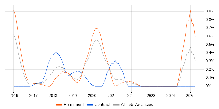 Job vacancy trend for Sketch in West Sussex Job vacancy trend for Sketch in West Sussex