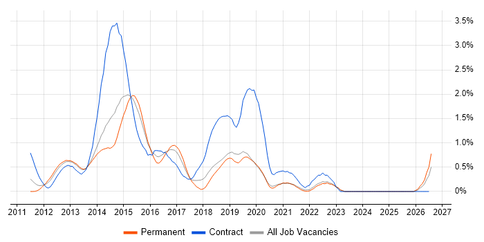 Skype for Business job vacancy trend in West Sussex