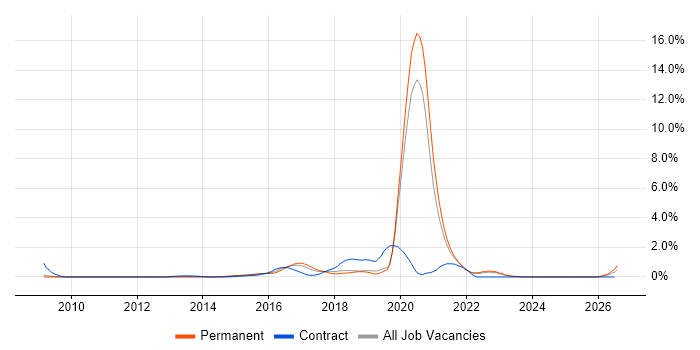 Skype job vacancy trend in West Sussex