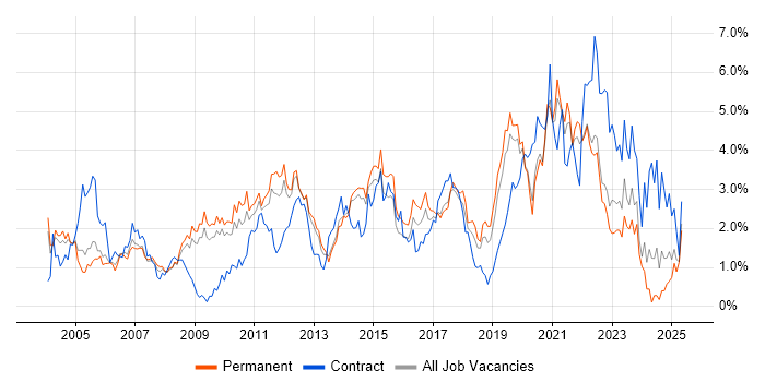 Job vacancy trend for SLA in West Sussex Job vacancy trend for SLA in West Sussex