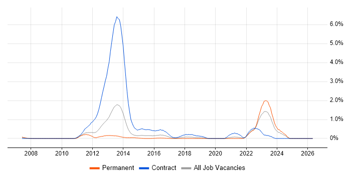 Smart Meter job vacancy trend in West Sussex