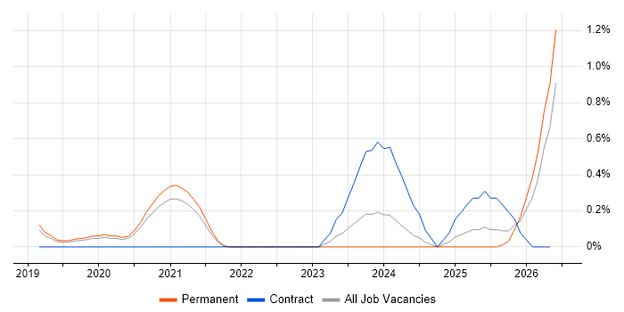 Snowflake job vacancy trend in West Sussex