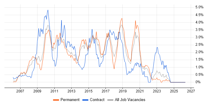 SOA job vacancy trend in West Sussex