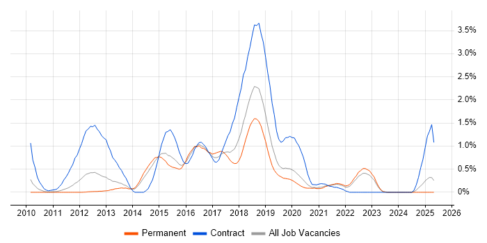 Job vacancy trend for SoapUI in West Sussex Job vacancy trend for SoapUI in West Sussex