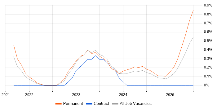 Job vacancy trend for SOAR in West Sussex