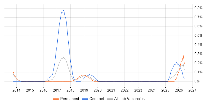 SOC 2 job vacancy trend in West Sussex