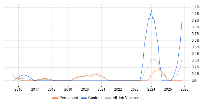 SOC Analyst job vacancy trend in West Sussex