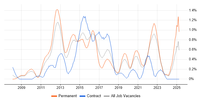 Job vacancy trend for Social Media in West Sussex Job vacancy trend for Social Media in West Sussex