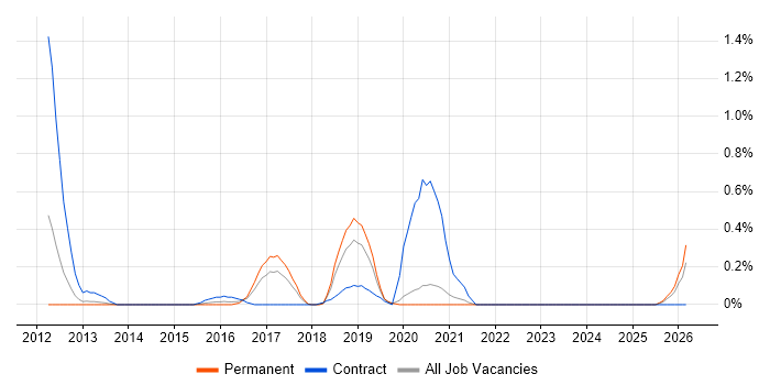 Software AG job vacancy trend in West Sussex