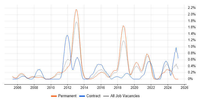 Job vacancy trend for Software Architect in West Sussex Job vacancy trend for Software Architect in West Sussex
