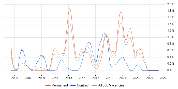 Software Architecture job vacancy trend in West Sussex